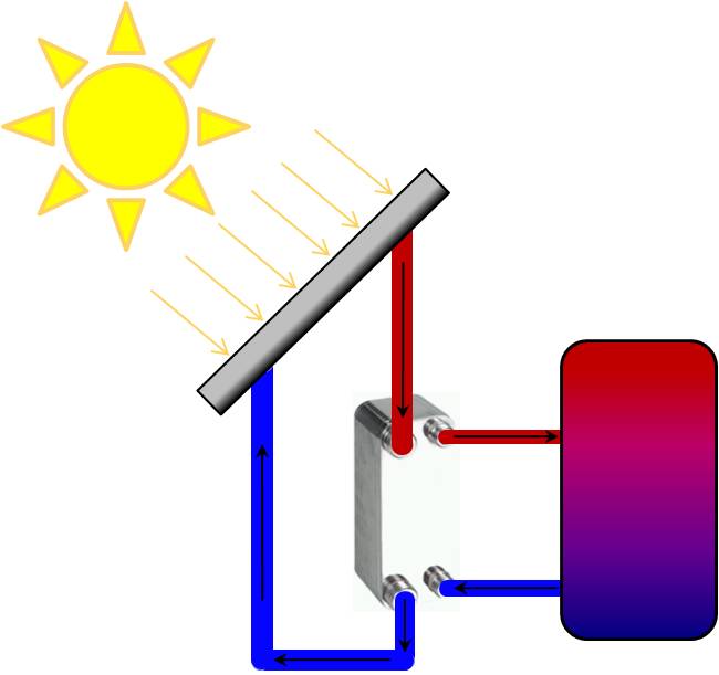 Plattenwrmetauscher fr Sonnenkollektoren