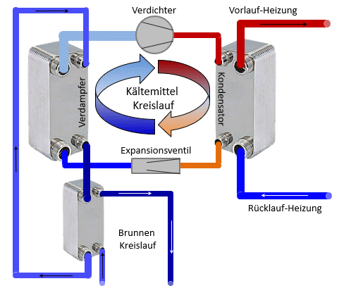 Plattenwrmetauscher fr Wrmepumpen